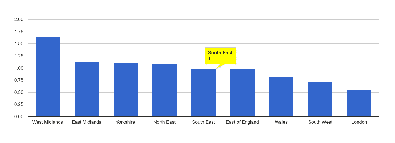 South East possession of weapons crime rate rank