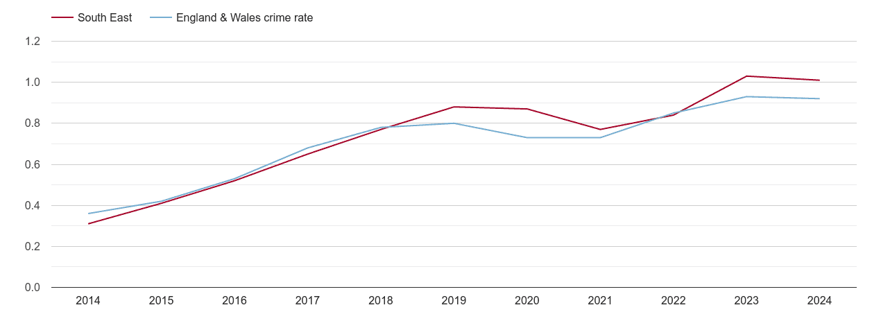 South East possession of weapons crime rate