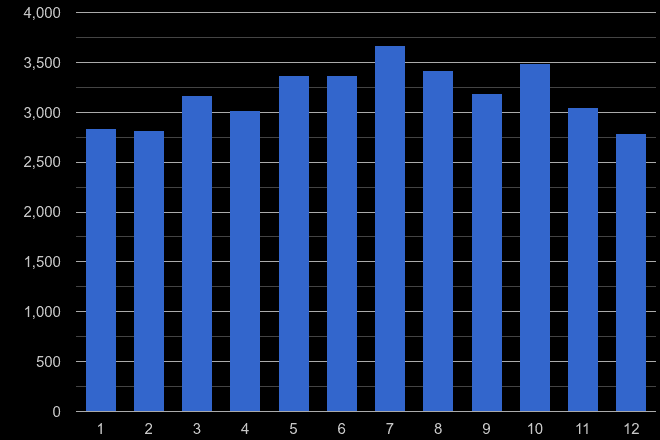 South East possession of weapons crime seasonality