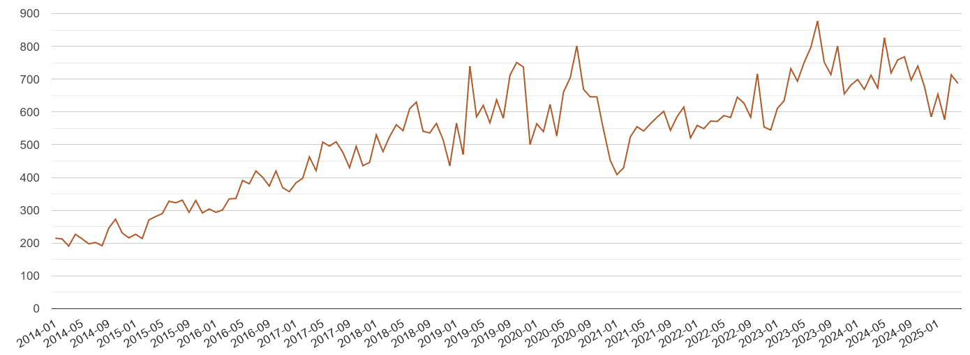 South East possession of weapons crime volume
