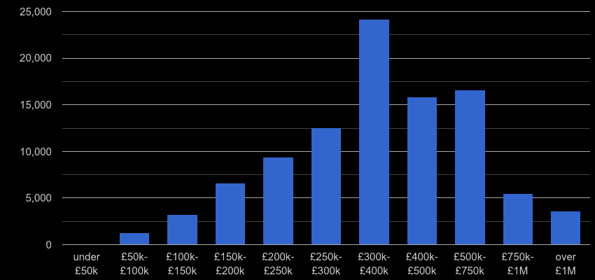 South East property sales by price range