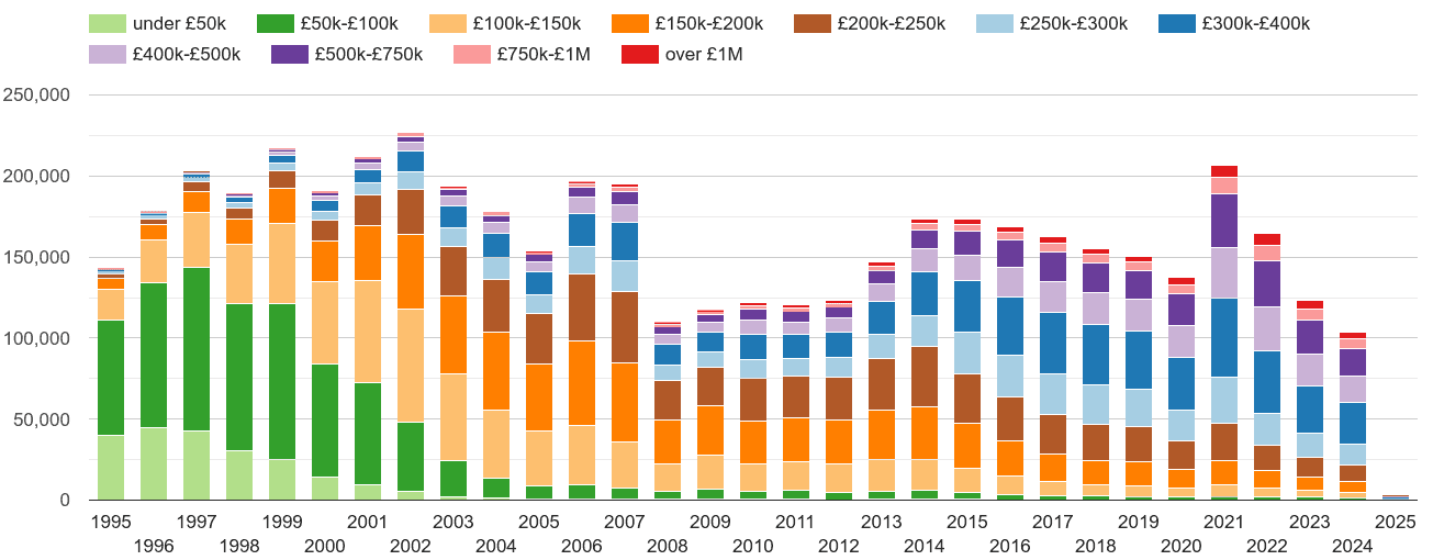 South East property sales volumes