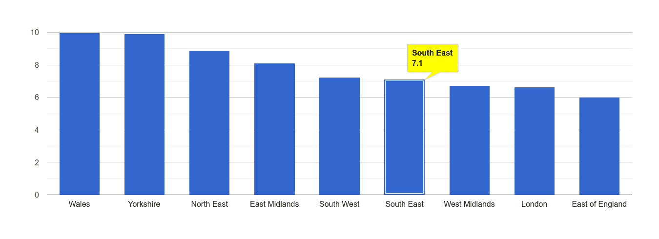 South East public order crime rate rank
