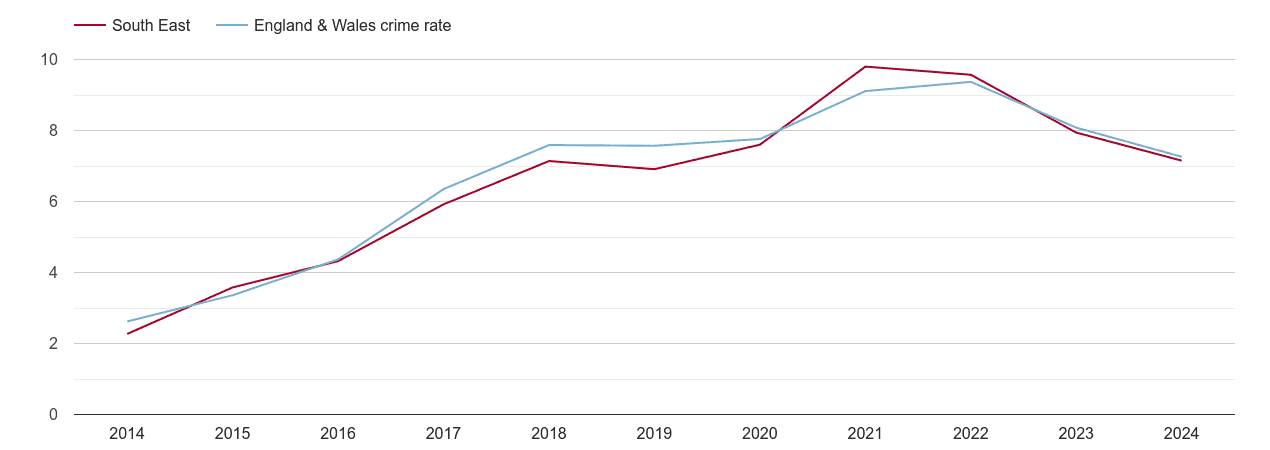 South East public order crime rate