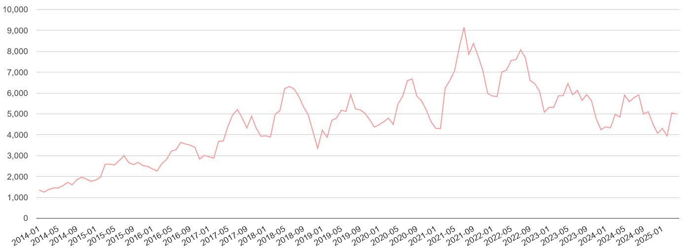 South East public order crime volume