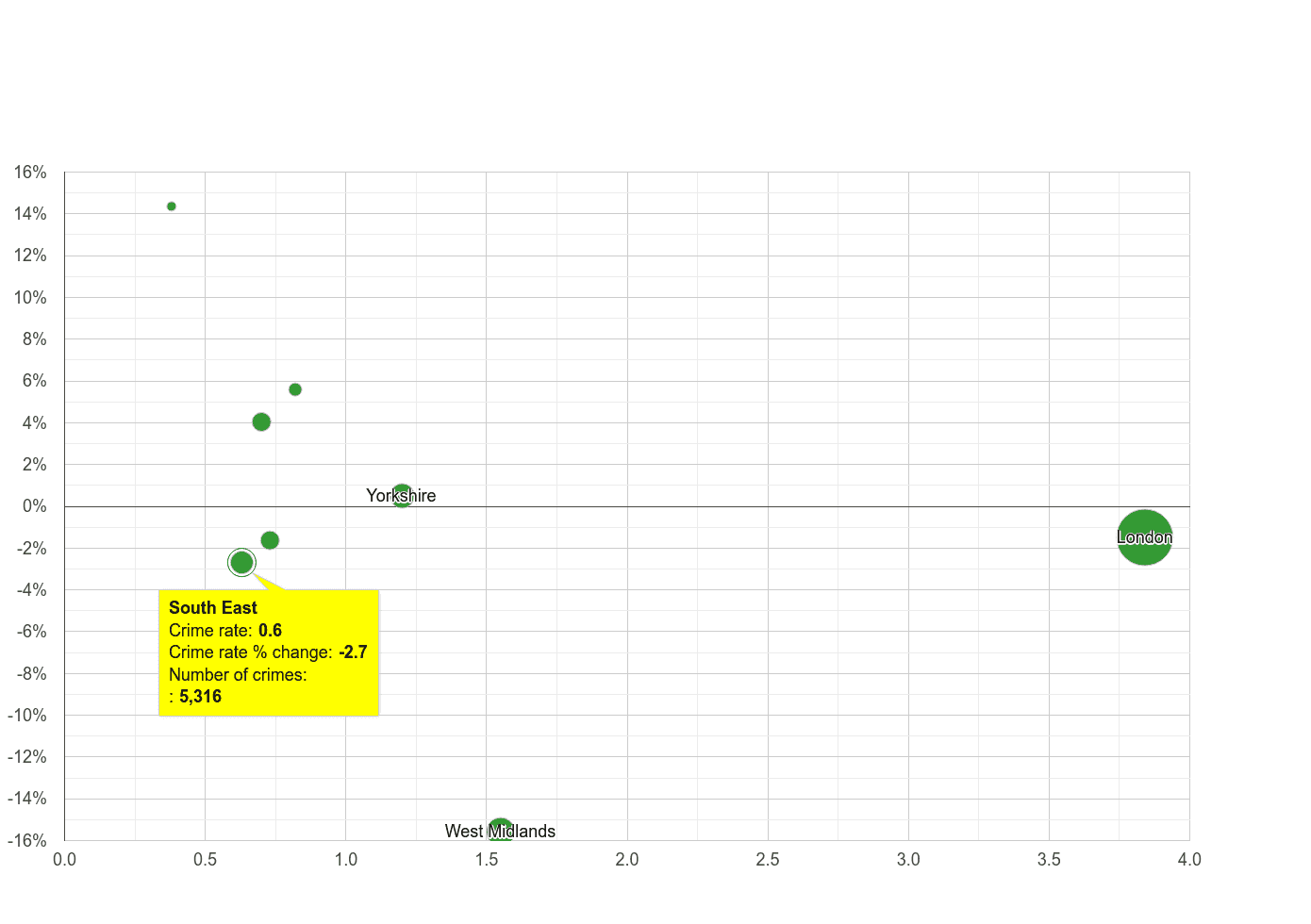 South East robbery crime rate compared to other regions