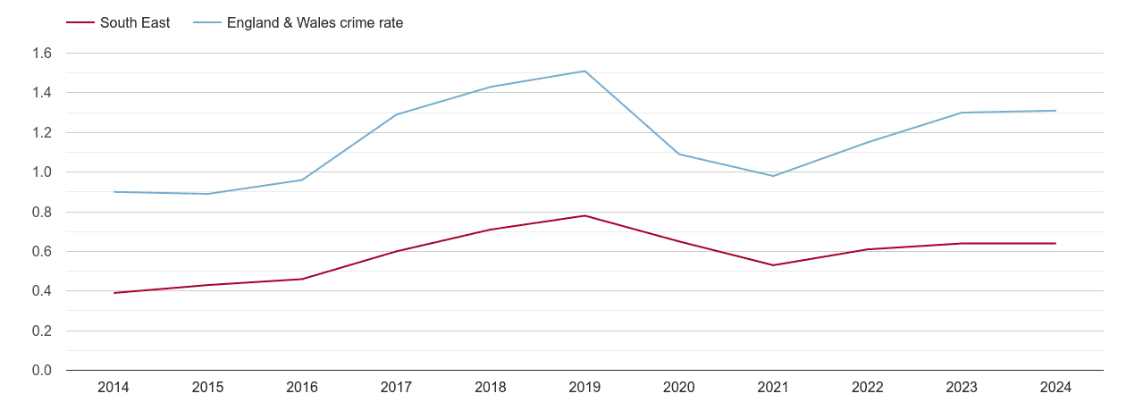 South East robbery crime rate