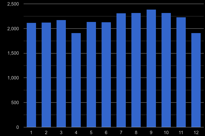 South East robbery crime seasonality