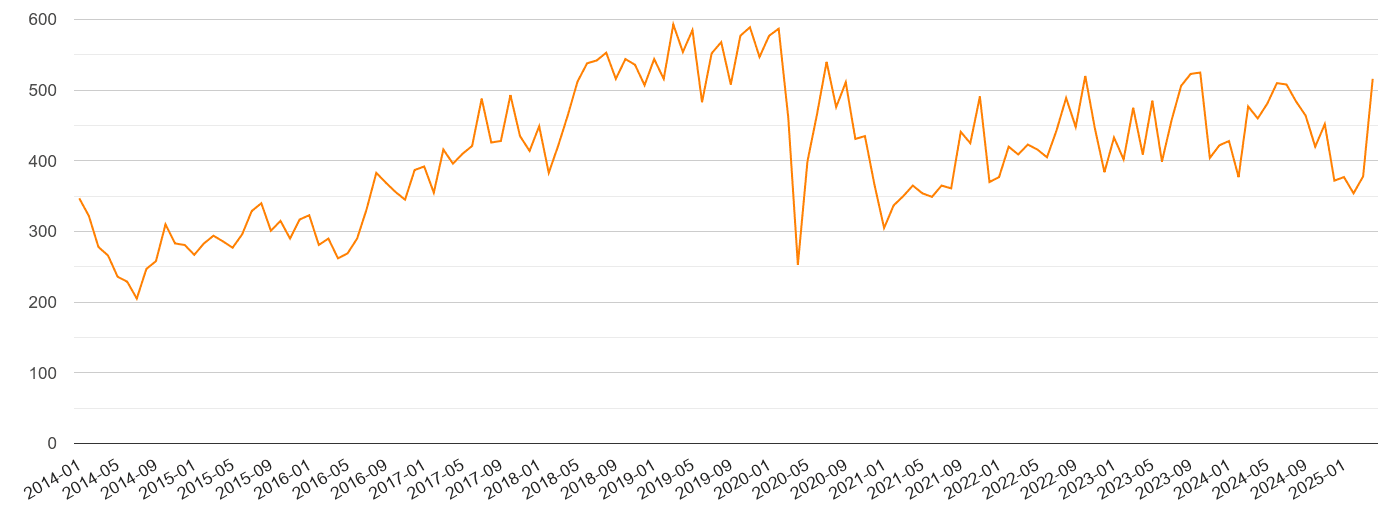 South East robbery crime volume