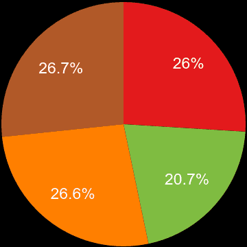 South East sales share of houses and flats