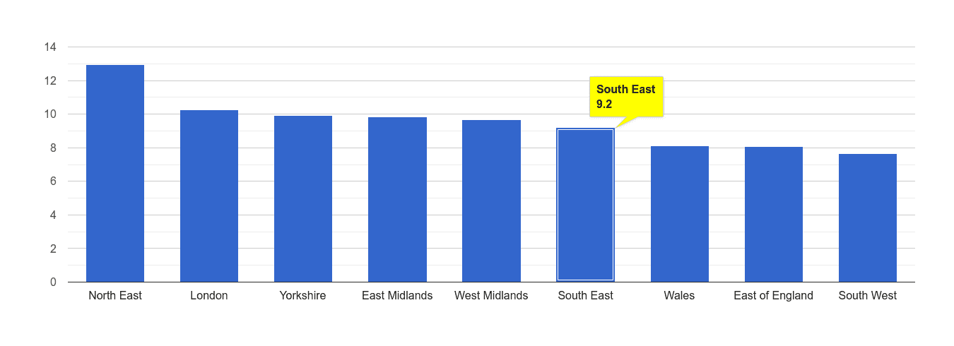 South East shoplifting crime rate rank