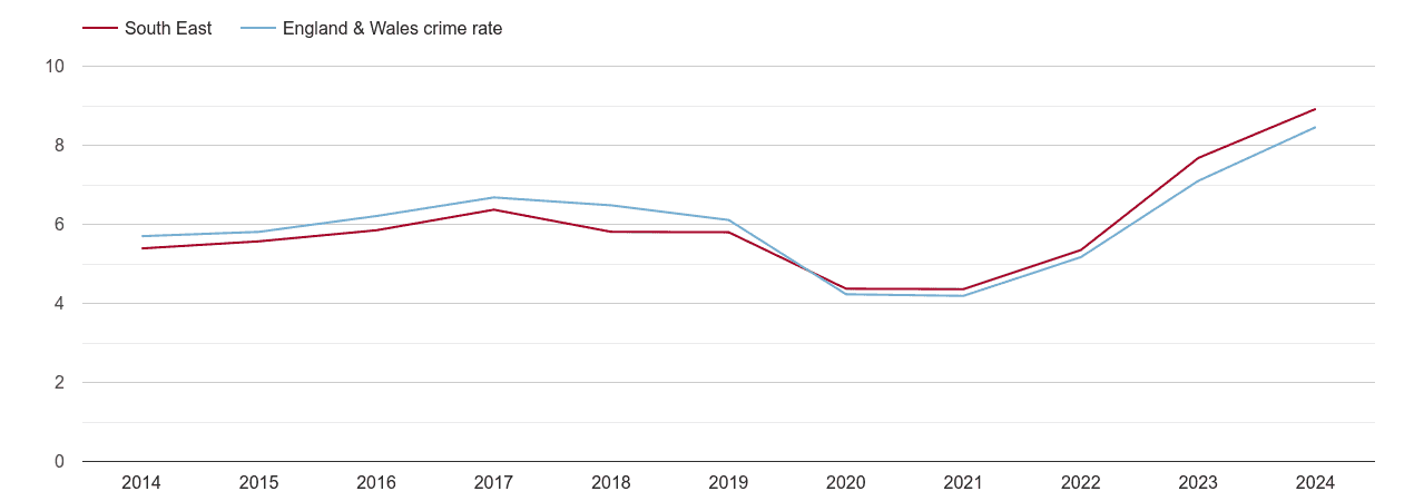 South East shoplifting crime rate