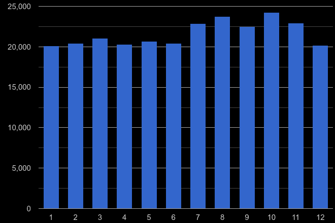South East shoplifting crime seasonality