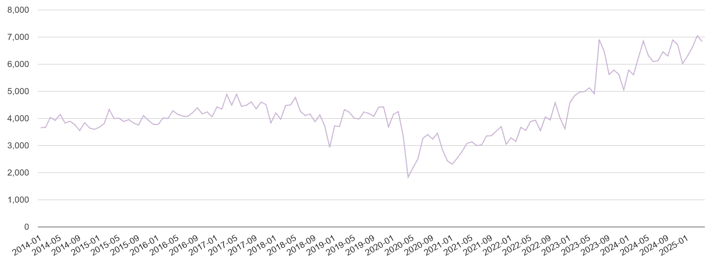 South East shoplifting crime volume