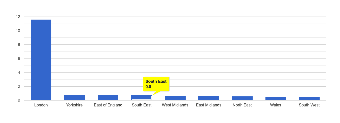 South East theft from the person crime rate rank