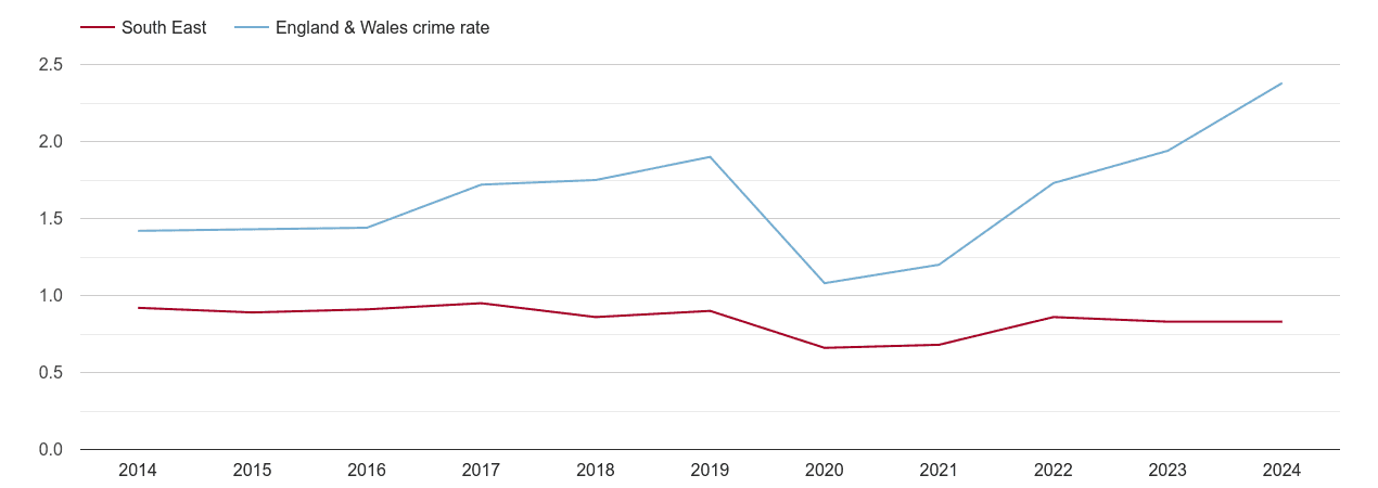 South East theft from the person crime rate