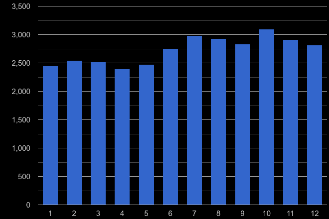 South East theft from the person crime seasonality