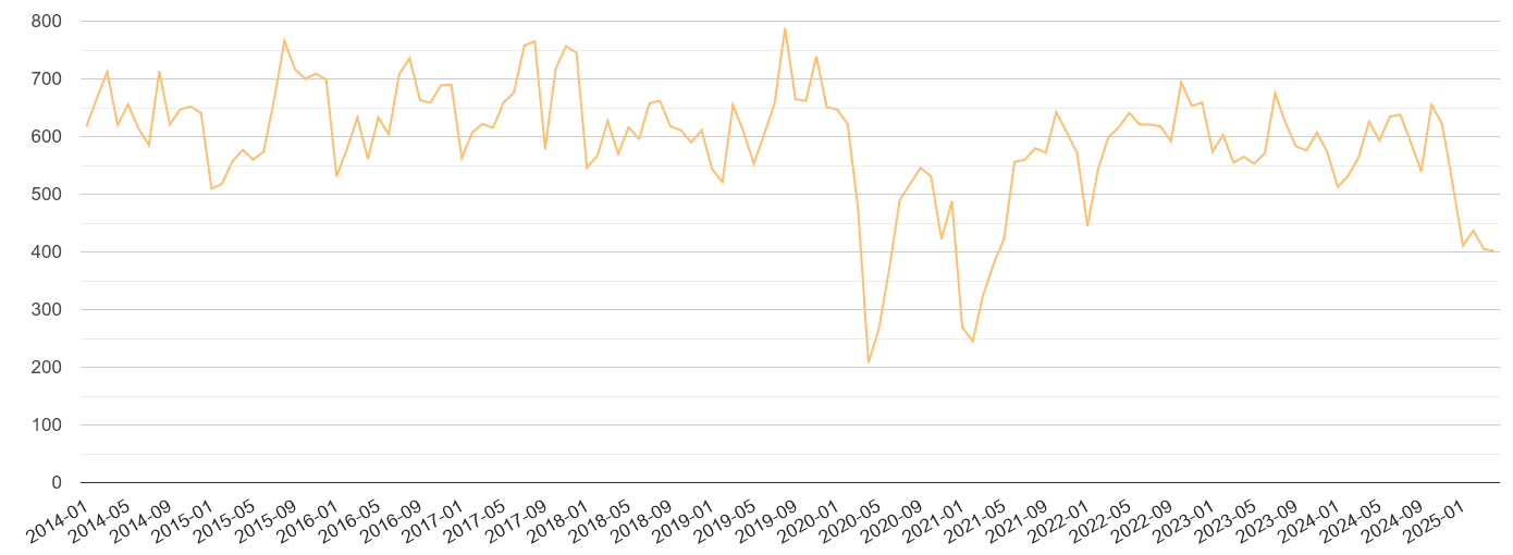 South East theft from the person crime volume