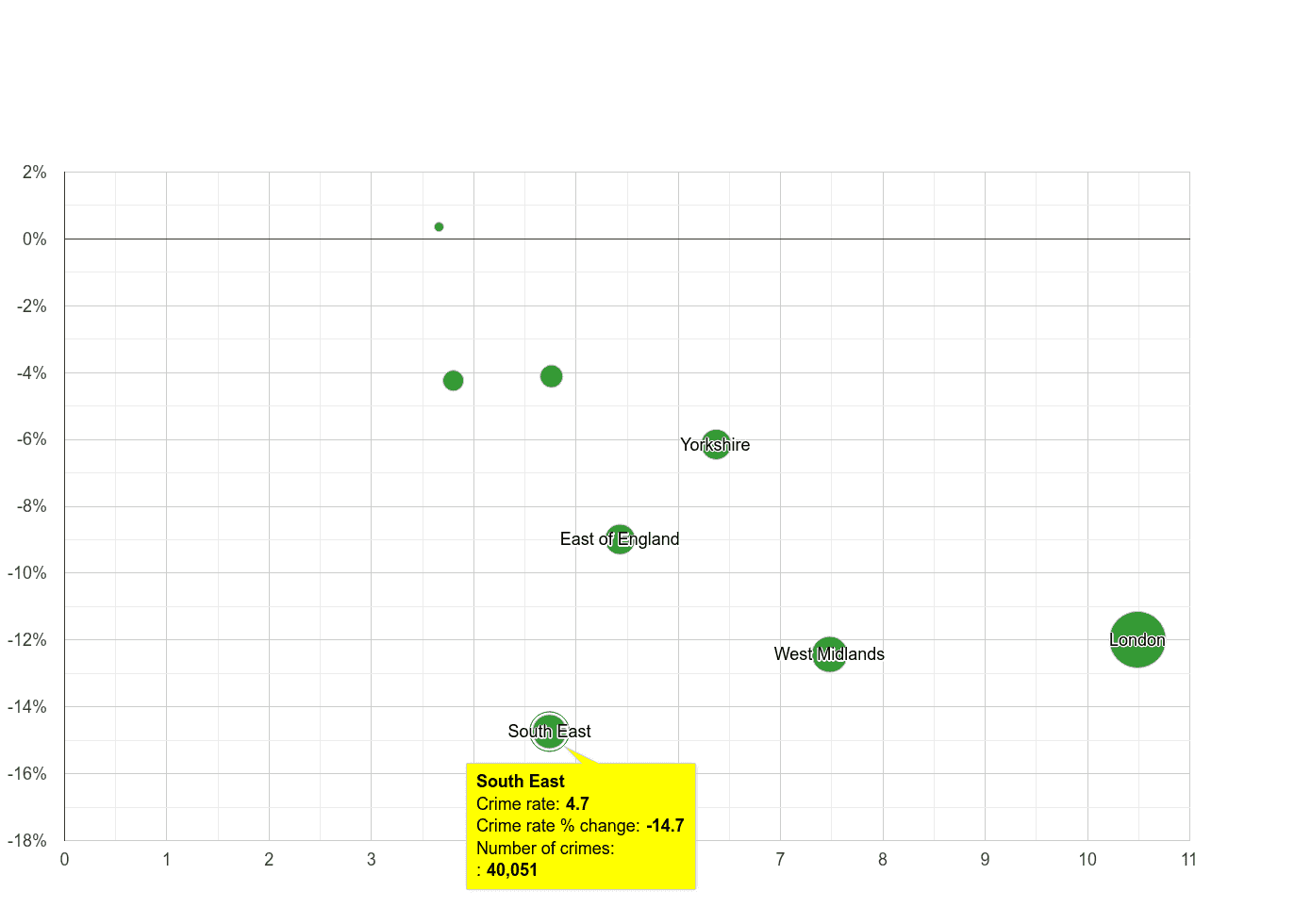 South East vehicle crime rate compared to other regions
