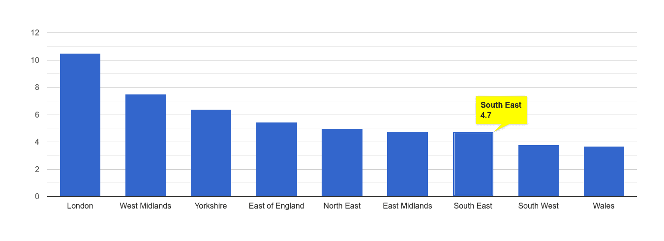 South East vehicle crime rate rank