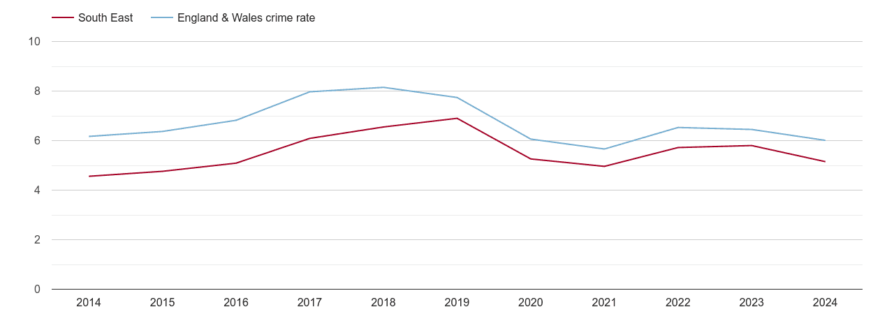 South East vehicle crime rate
