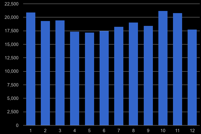 South East vehicle crime seasonality