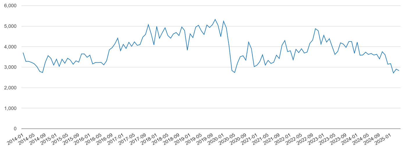 South East vehicle crime volume