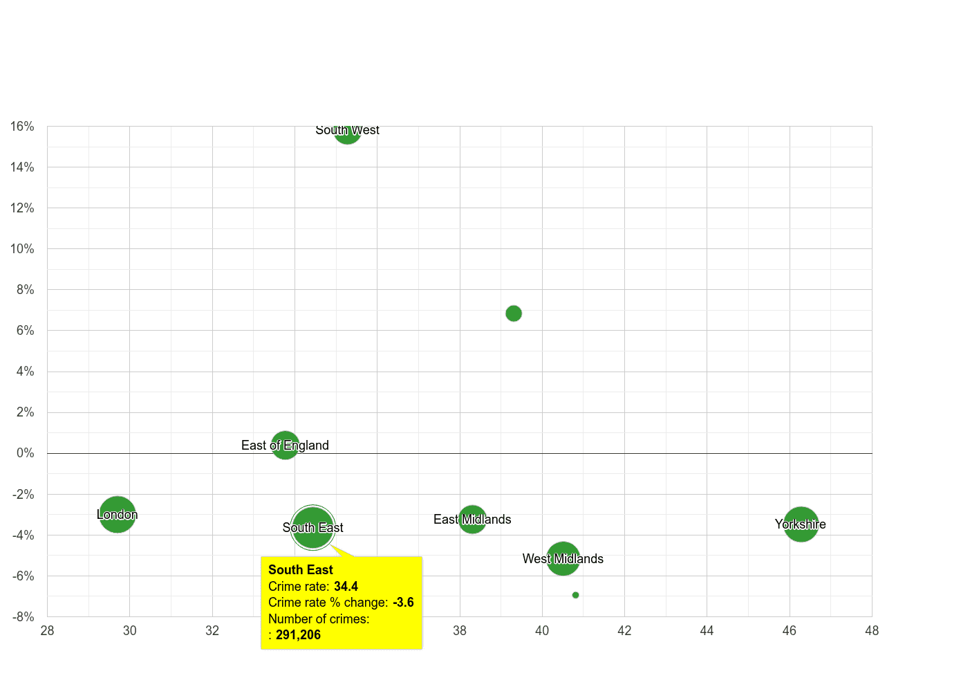 South East violent crime rate compared to other regions