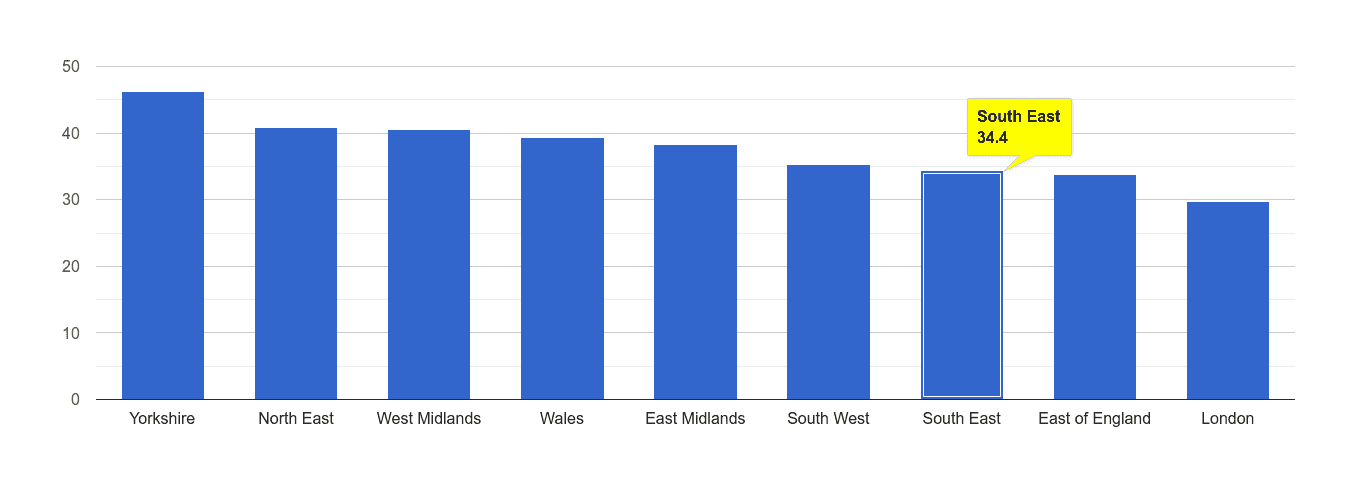South East violent crime rate rank