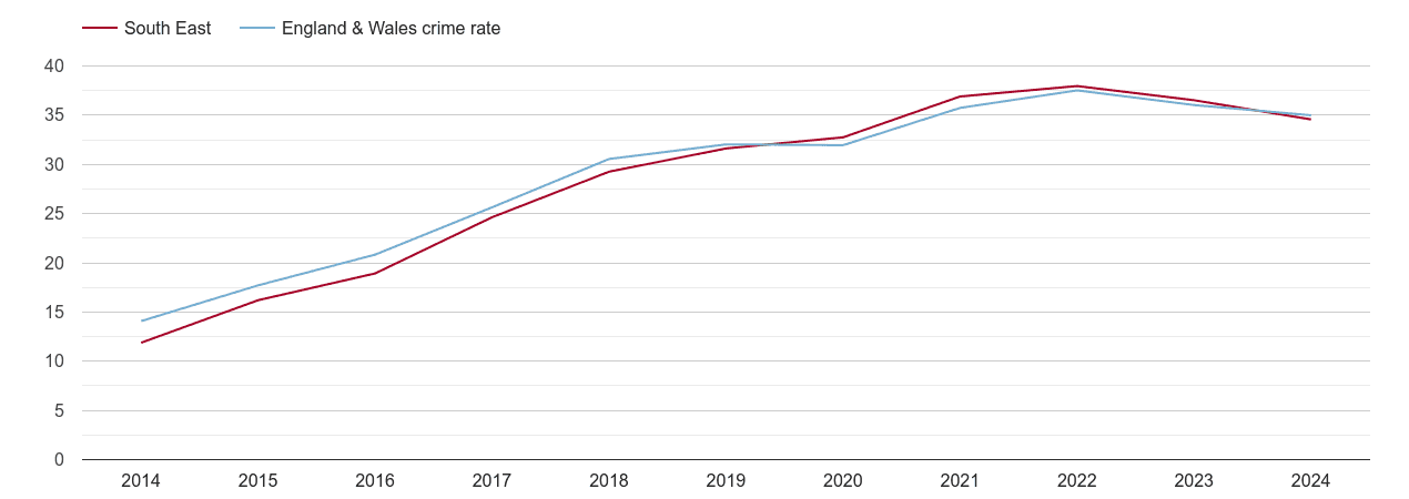 South East violent crime rate
