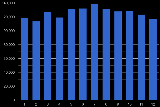 South East violent crime seasonality