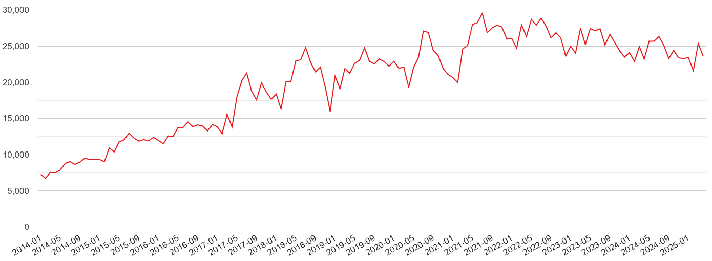 South East violent crime volume