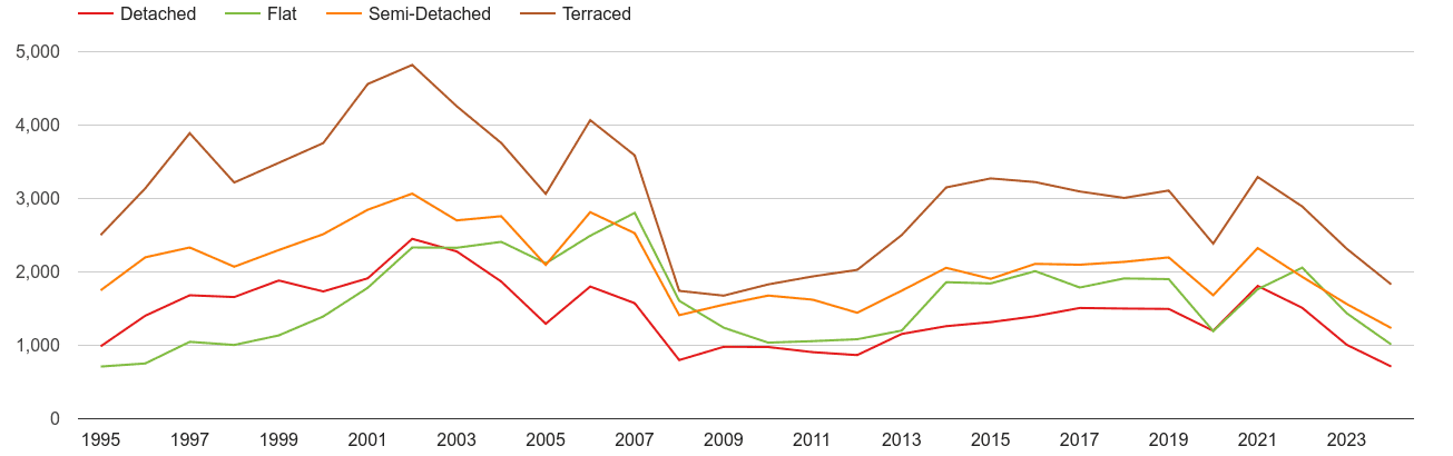 South Glamorgan annual sales of houses and flats