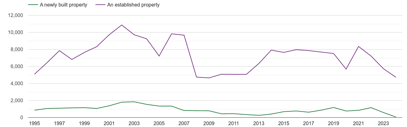 South Glamorgan annual sales of new homes and older homes