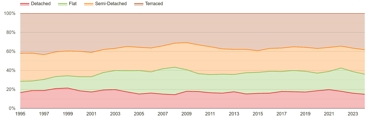 South Glamorgan annual sales share of houses and flats