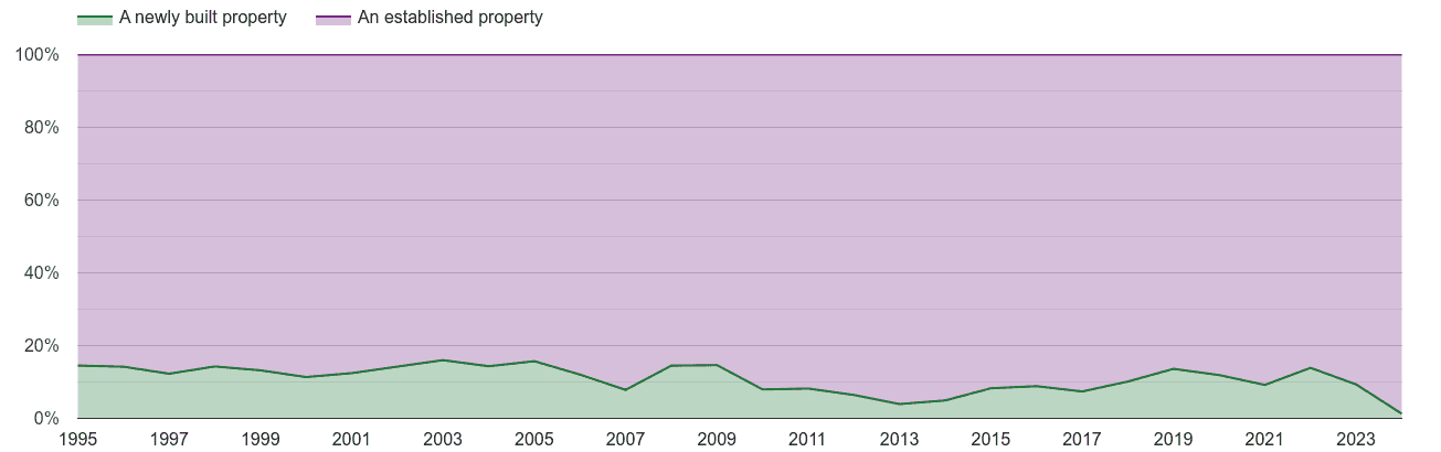 South Glamorgan annual sales share of new homes and older homes