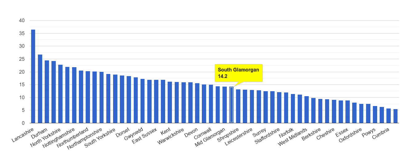 South Glamorgan antisocial behaviour crime rate rank