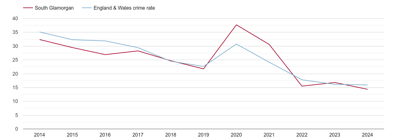South Glamorgan antisocial behaviour crime rate