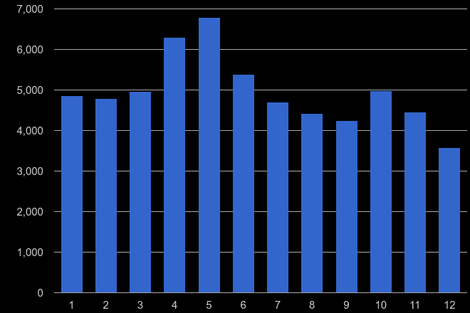 South Glamorgan antisocial behaviour crime seasonality