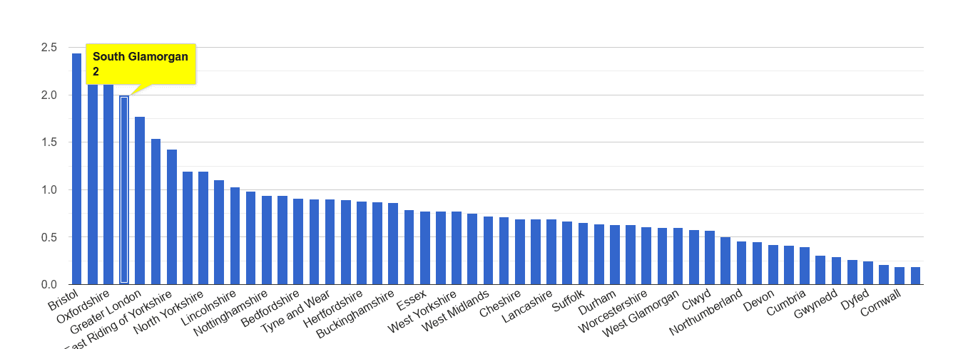 South Glamorgan bicycle theft crime rate rank