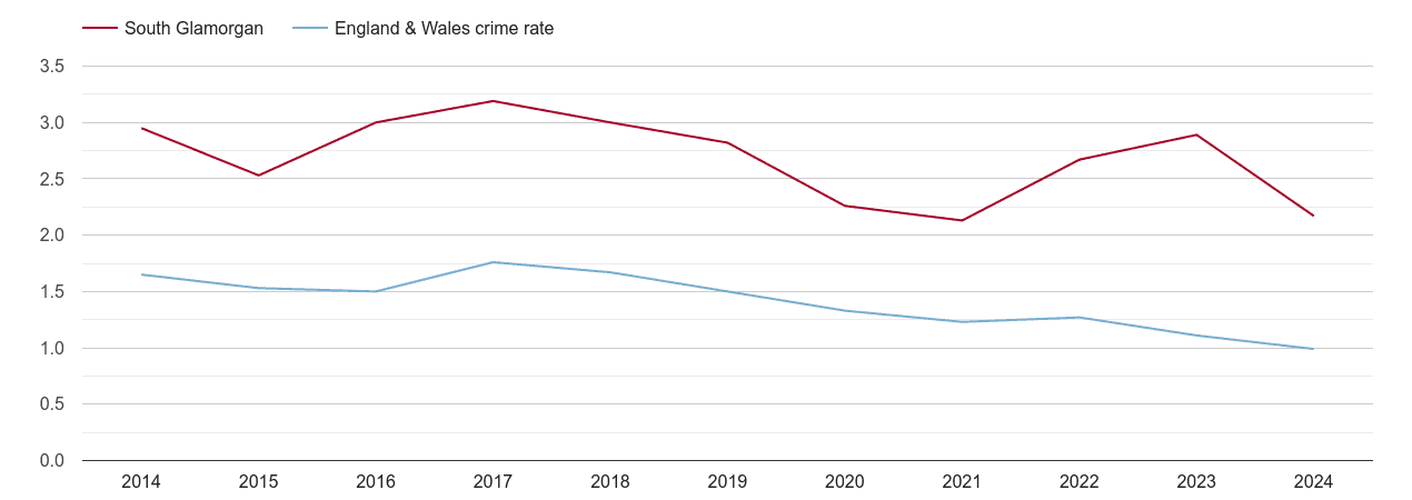 South Glamorgan bicycle theft crime rate