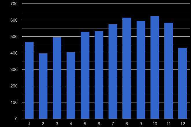South Glamorgan bicycle theft crime seasonality