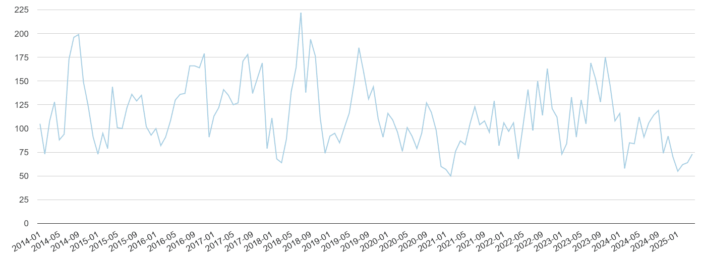 South Glamorgan bicycle theft crime volume