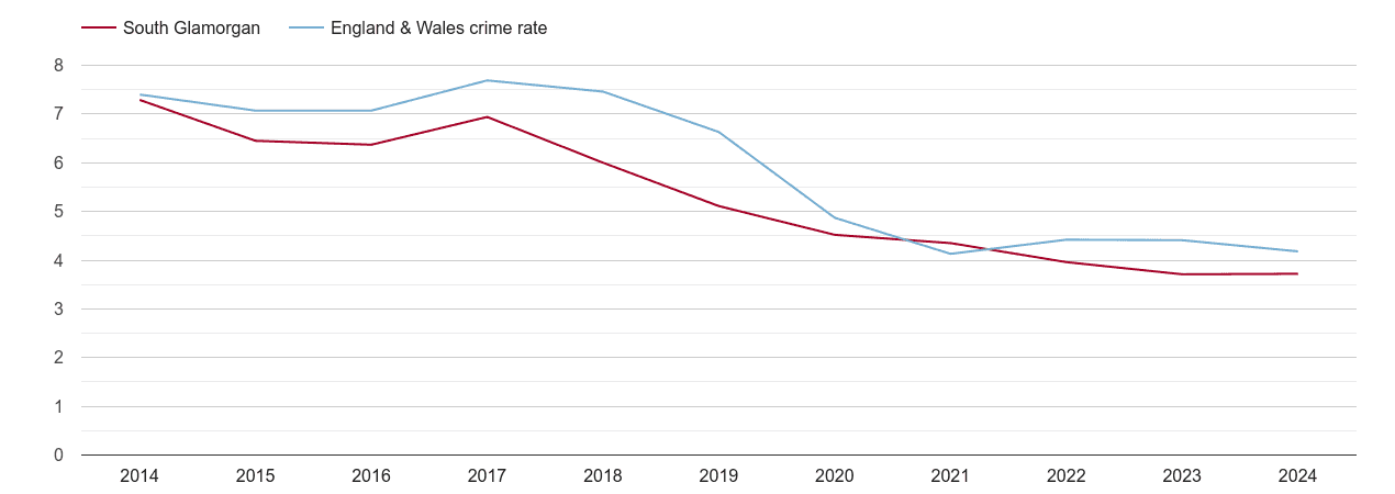 South Glamorgan burglary crime rate