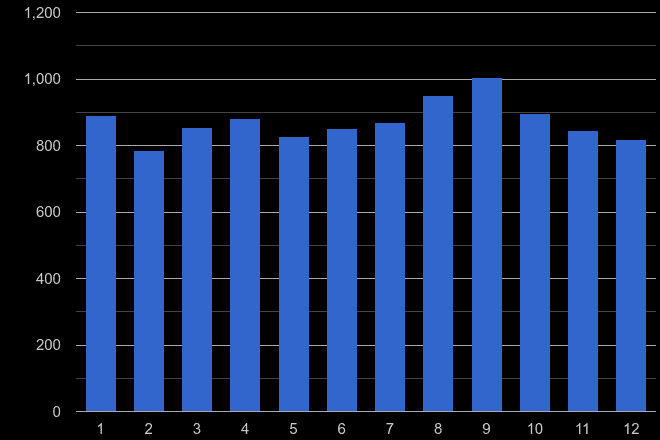 South Glamorgan burglary crime seasonality