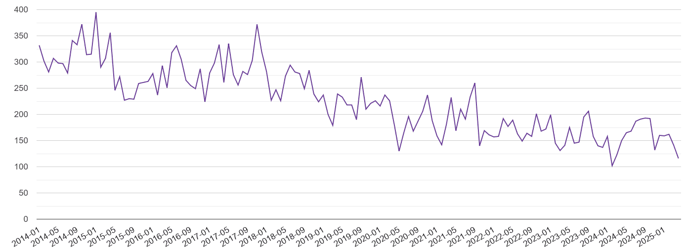 South Glamorgan burglary crime volume