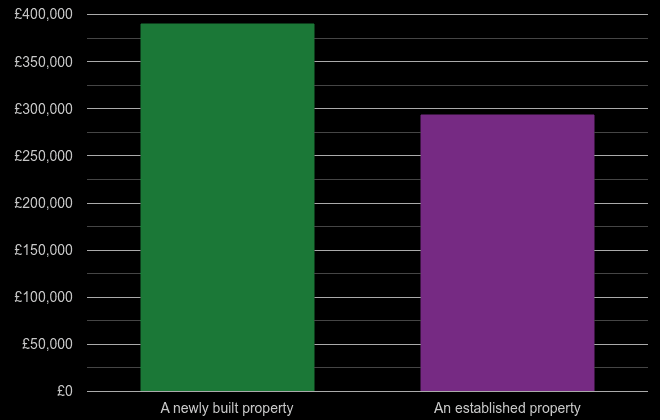 South Glamorgan cost comparison of new homes and older homes