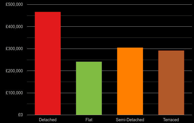 South Glamorgan cost comparison of new houses and new flats