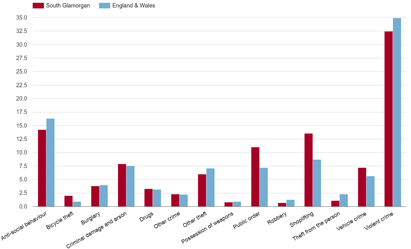 South Glamorgan crime rate by crime statistic