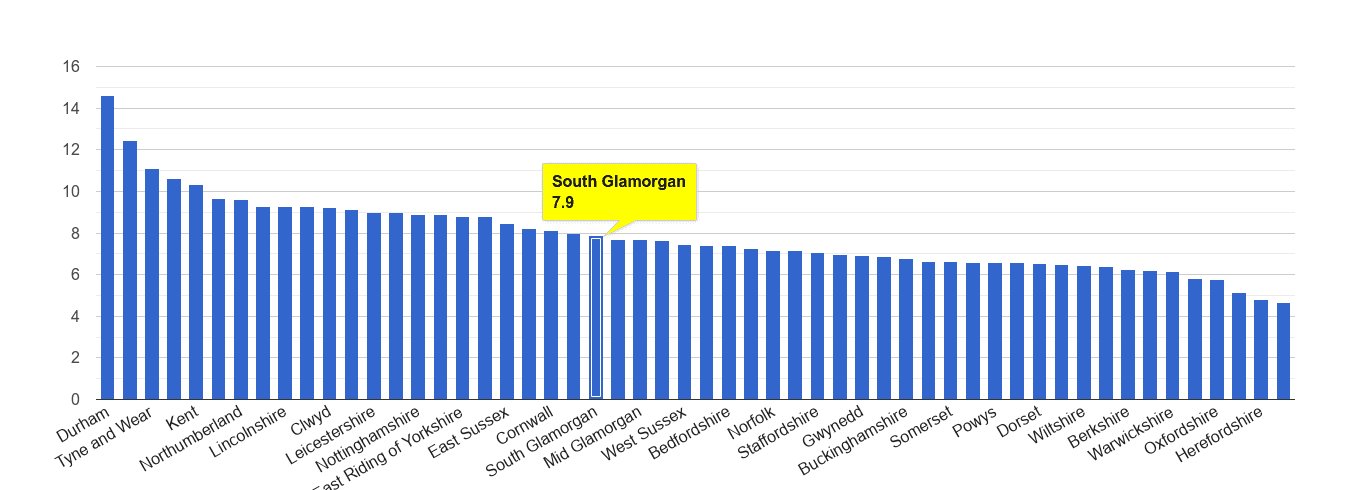 South Glamorgan criminal damage and arson crime rate rank